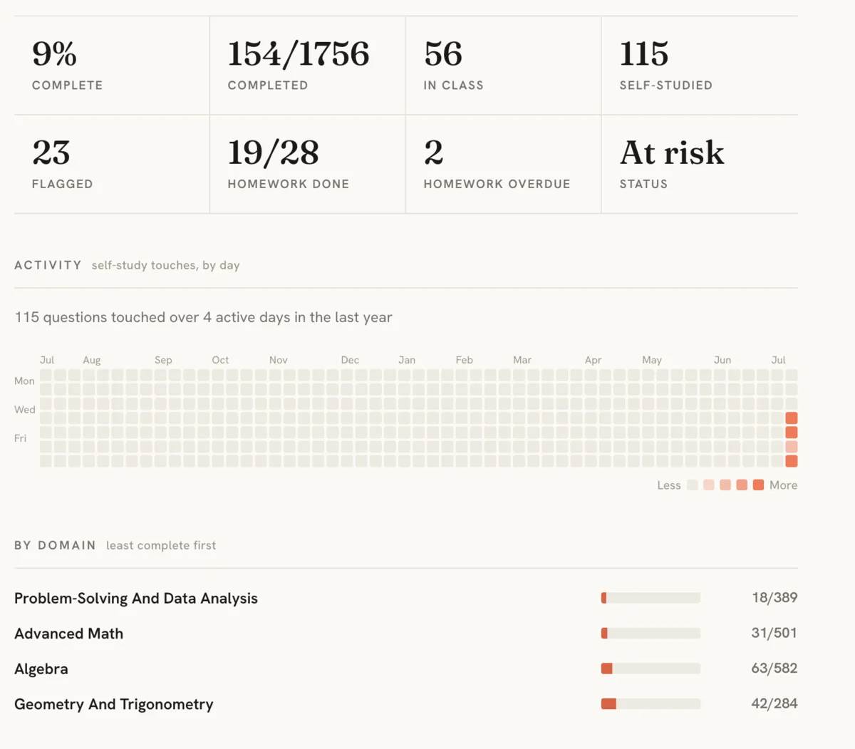 A real per-student tracking dashboard — domain progress, an activity heatmap, student-flagged topics and homework status